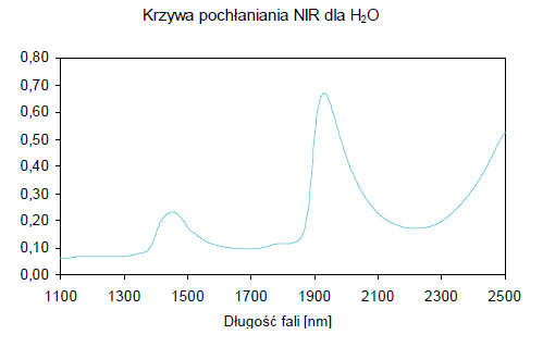 Wykres pochłaniania promieniowania podczerwonego dla wody