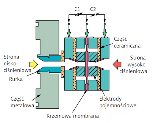 Cela pomiarowa z czujnikiem pojemnościowym