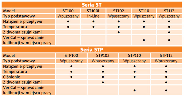 Przepływomierze ST i STP