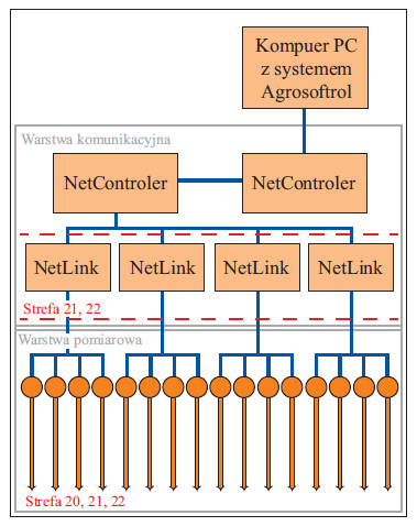 Schemat systemu Agrolog