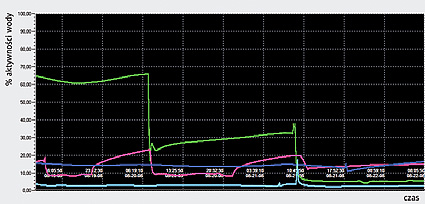 Wykresy aktywności wody w rzeczywistym układzie pomiarowym