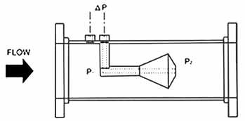 Stożek spiętrzajacy – schemat