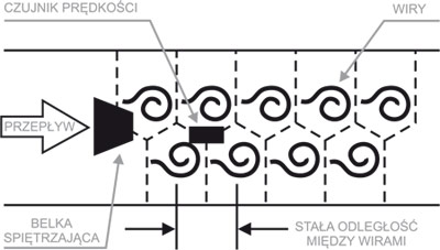 Przepływomierz wirowy – schemat