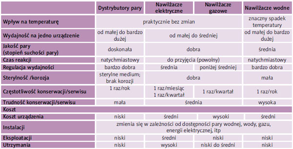 Porównanie typów nawilżaczy powietrza