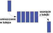 Zasada działania kolejki (bufor FIFO)