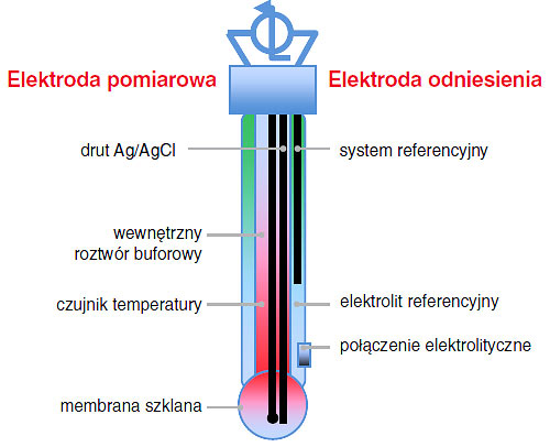 Budowa elektrody kombinowanej