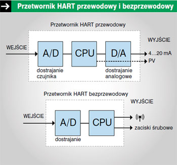 Schemat blokowy zasady działania przetwornika HART przewodowego i bezprzewodowego