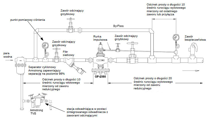 Schemat stacji redukcyjnej ciśnienia