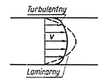 Schemat przepływu laminarnego i turbulentnego