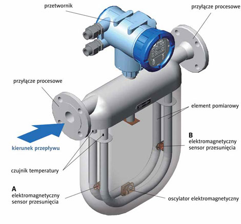 Detektor NH3 z systemem zraszającym