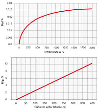 Wpływ temperatury na pomiar radarowy w środowisku powietrza o stałym ciśnieniu 1 bar oraz Wpływ ciśnienia na pomiar radarowy w środowisku powietrza w stałej temperaturze 0°C