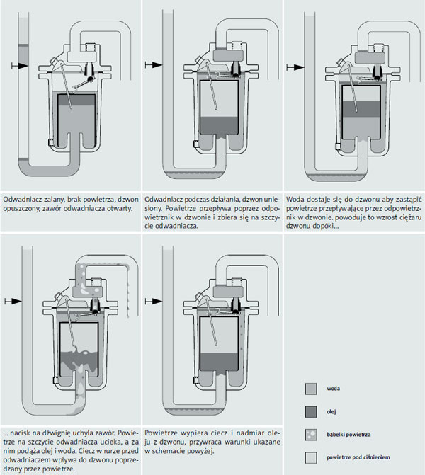 Charakterystyka pracy odwadniacza dzwonowego do powietrza/gazów
