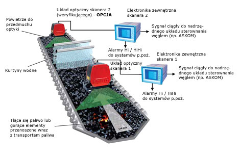 Schemat poglądowy systemu detekcji punktów zapalanych LAND Hot Spot IR Ex w układach nawęglania