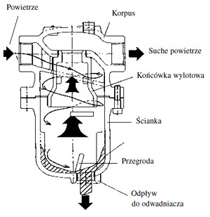 Przekrój separatora cyklonowego