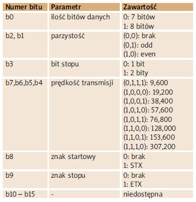 Konfiguracja portu szeregowego 4