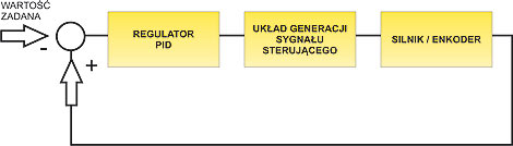 Schemat blokowy serwonapędu.