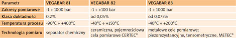 Podstawowe parametry przetworników ciśnienia/poziomu nowej serii VEGABAR 80