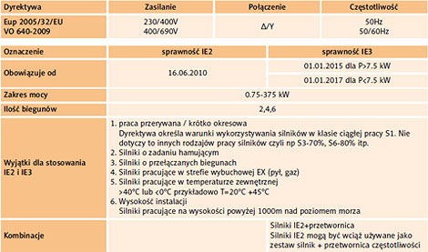 Wykorzystanie silników IE2 i IE3 w latach 2015 i 2017