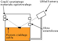 Schemat pomiaru poziomu w wannie szklarskiej