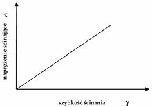 Lepkość, czyli zależność pomiędzy naprężeniem ścinającym a szybkością ścinania