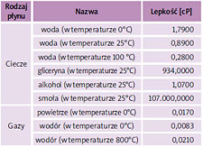 Przykładowe wartości lepkości absolutnej