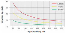Zależność kąta wiązki od rozmiaru anteny