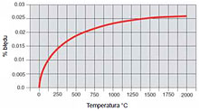 Wpływ zmian temperatury na błąd pomiaru radaru w powietrzu przy stałym ciśnieniu 1 Bara