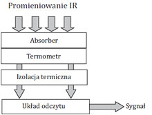 Schemat działania detektora