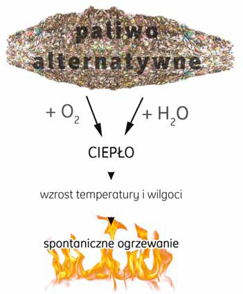 Uproszczony mechanizm spontanicznego ogrzewania i samozapłonu składowanego materiału