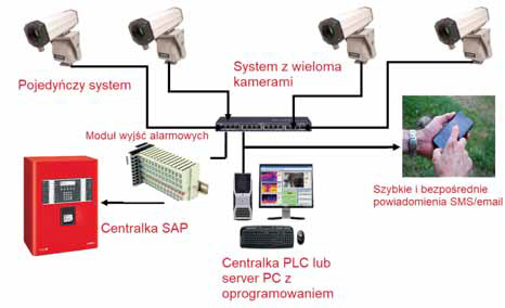 Uproszczona struktura systemu LAND ARC WPFM