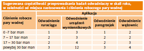 Tabela 1. Zalecane okresy badania odwadniaczy w zależności od aplikacji