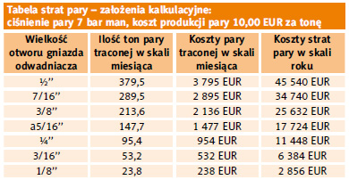 Tabela 2. Straty pary przez różne średnice otworów zaworowych odwadniacza