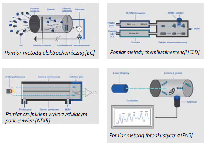 Metody pomiarów detektorów gazowych