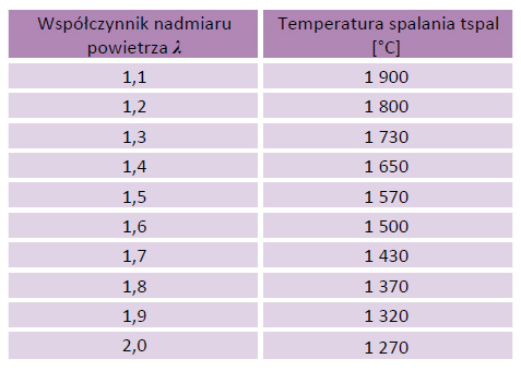 Tabela 1. Wpływ współczynnika nadmiaru powietrza na temperaturę spalania gazu ziemnego E