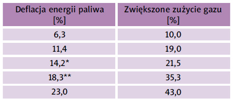 Tabela 2. Przebieg zjawiska deflacji energii