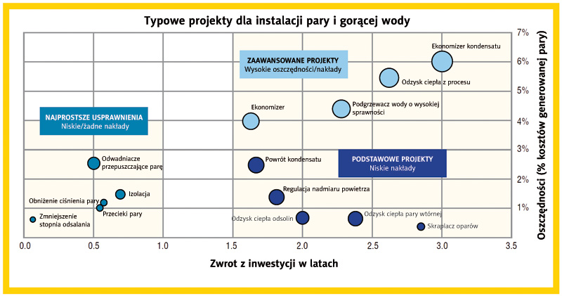 Oszczędności oraz czas zwrotu z inwestycji na przykładzie usprawnień kotła parowego 10 T/h