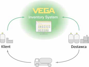 Schemat sposobu zaopatrzenia przy pomocy VEGA Inventory System