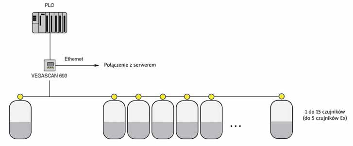Schemat komunikacji między zbiornikami a serwerem