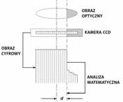 Detekcja kąta granicznego w refraktometrze