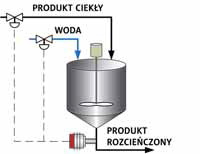 Zbiornik do rozcieńczania