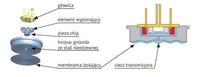 Budowa celi piezorezystancyjnej