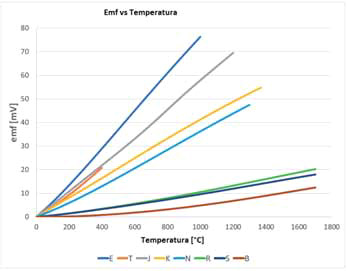 Siła elektromotoryczna vs temperatura