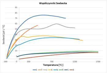 Współczynniki Seebecka