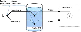 Kąpiel lodowa 0°C