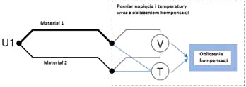 Automatyczna kompensacja on-line