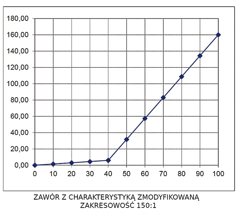 Przykład zmodyfikowanej charakterystyki zaworu