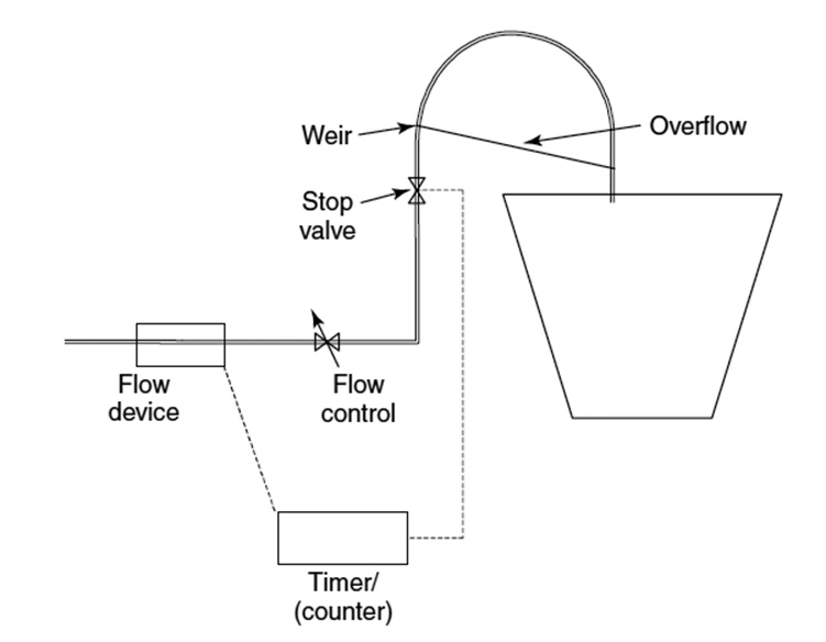 Schemat zastosowania metody startu i mety – opcja statyczna
