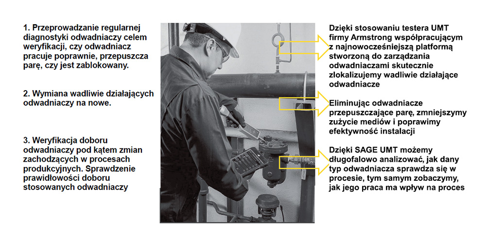 Rysunek 4. Trzy kroki prawidłowej kontroli odwadniaczy