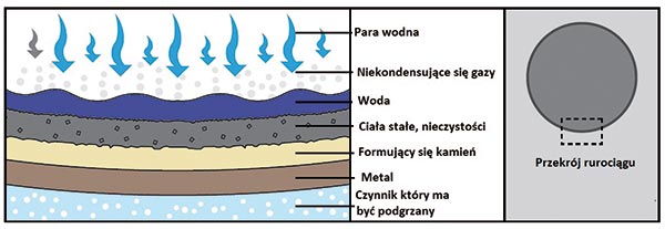 Rysunek 2 Bariery przeszkadzające w wymianie ciepła