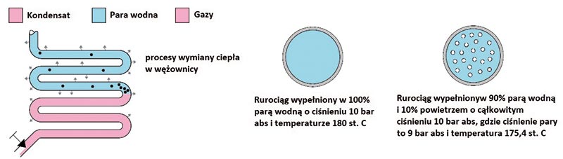 Rysunek 3 Efekt powietrza w rurociągu parowym